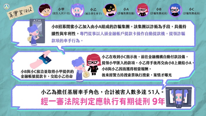 「詐騙車手下場超慘，千萬不要以身試法！」圖說案例來囉！圖片