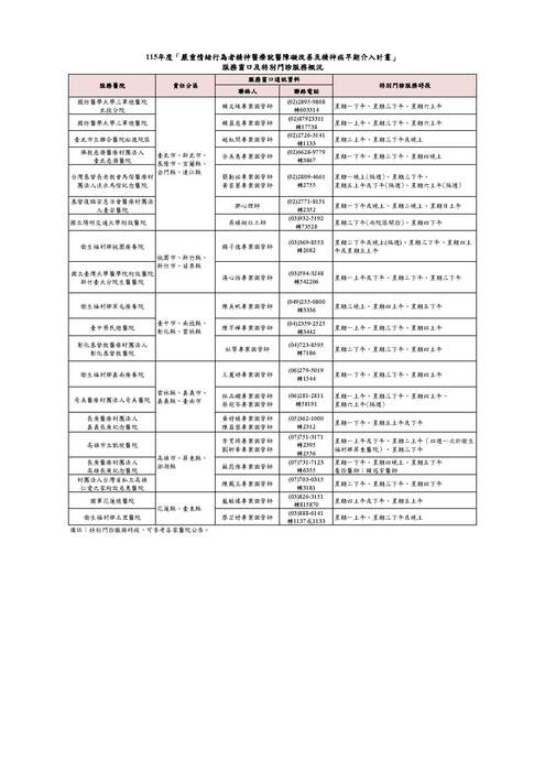 115年度「嚴重情緒行為者精神醫療就醫障礙改善及精神病早期介入計畫」之醫療機構服務窗口及特別門診服務概況圖片